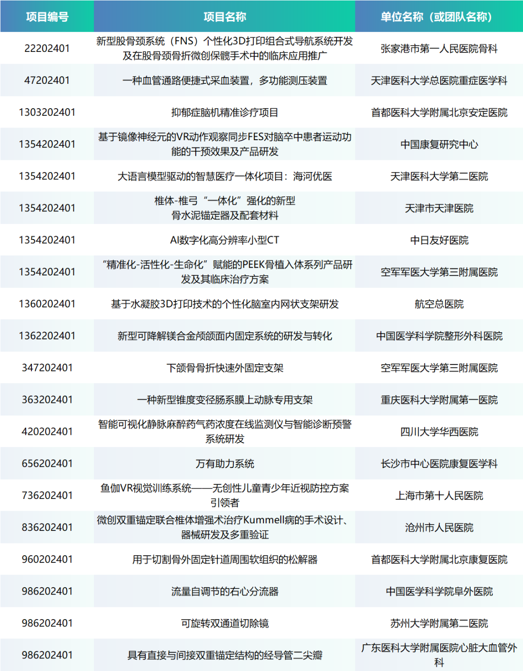 項目入圍公示丨第七屆（2024）中國醫療器械創新網創業大賽醫生專場賽即將來襲！